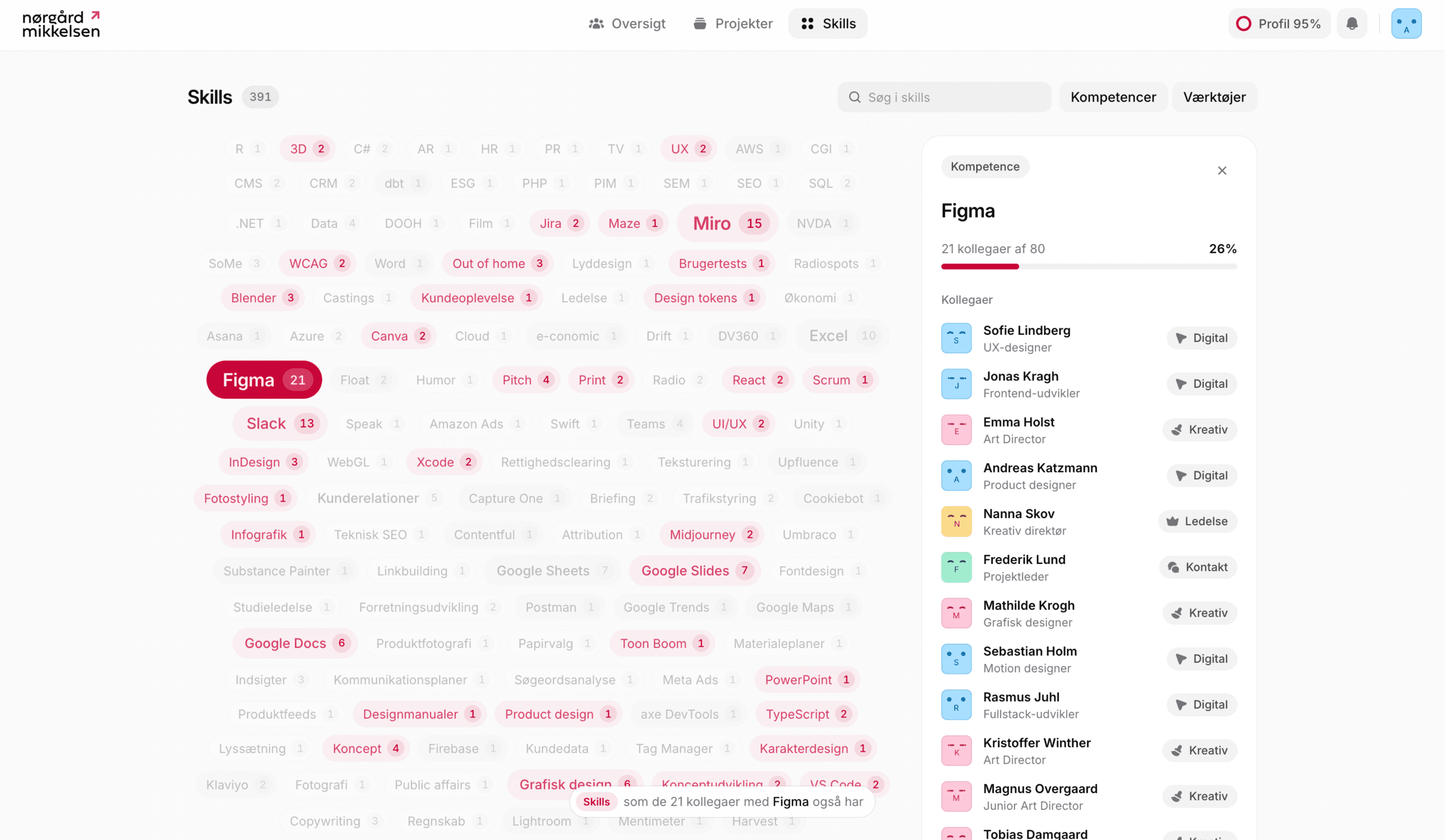 Figma selected: the 21 colleagues who use it are listed, and the skills they also have are highlighted